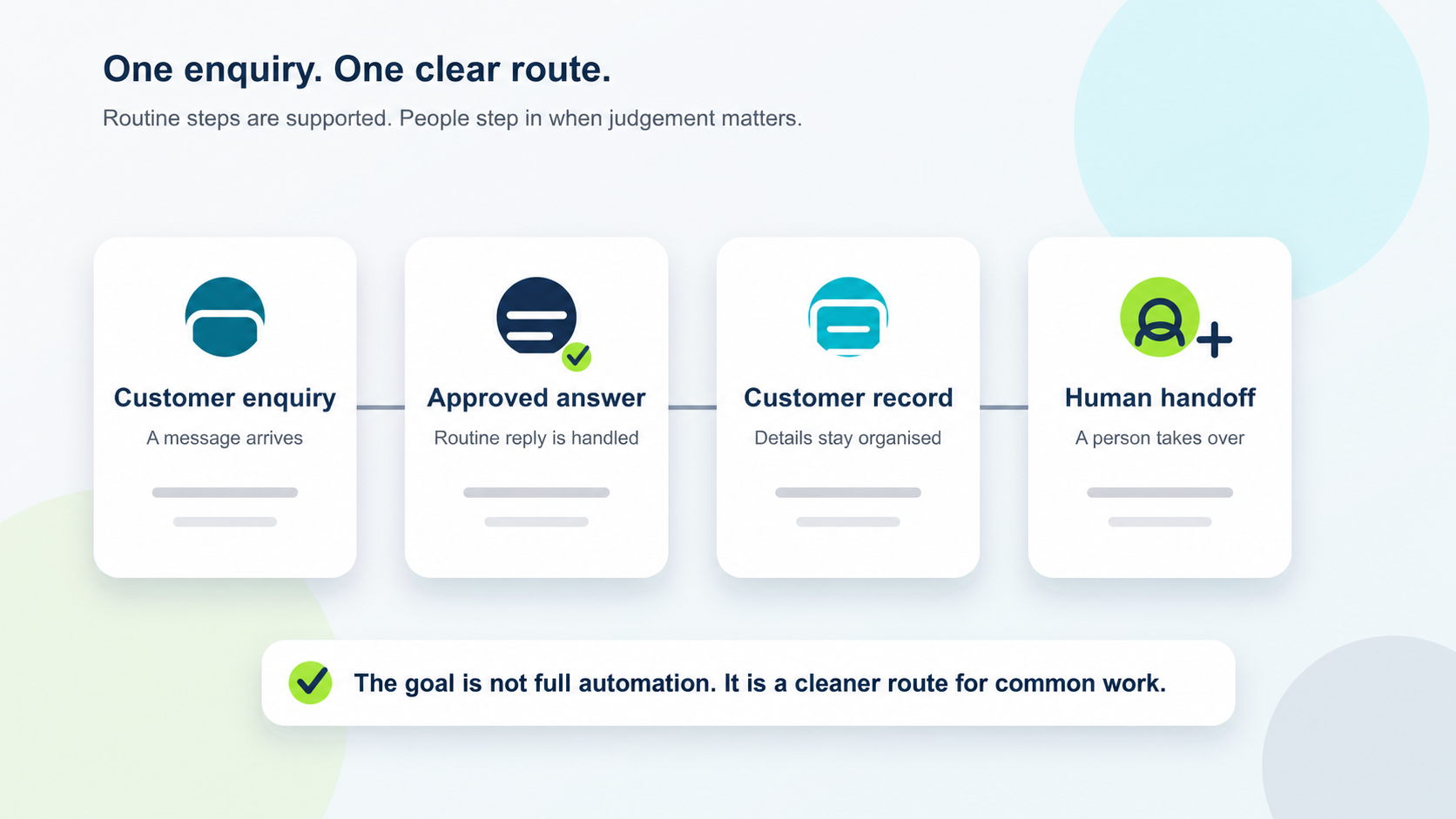 Diagram showing a customer enquiry moving through an approved answer, customer record and human handoff