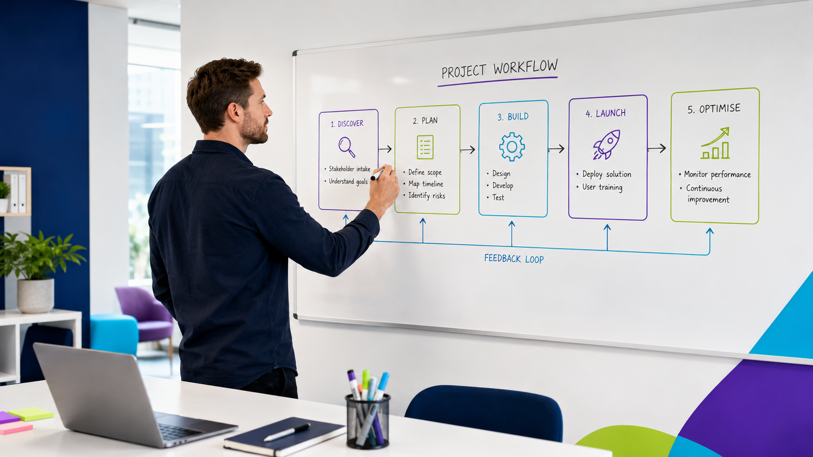 Mapping a single process step by step, starting with one workflow at a time